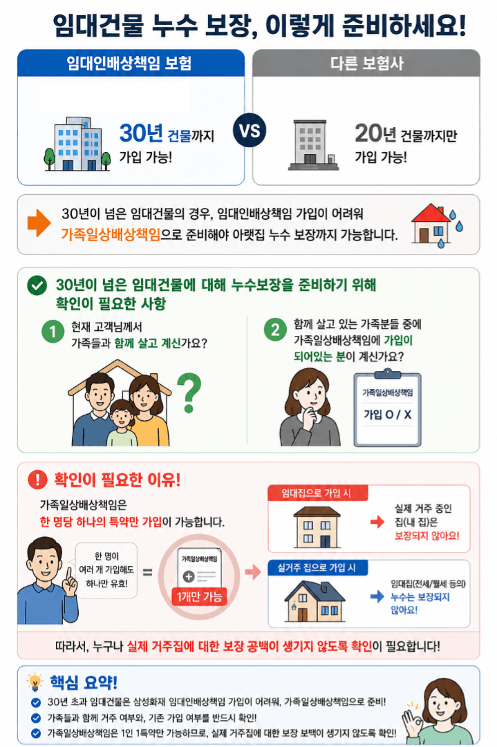 30년 넘은 임대건물도 아랫집누수 보장이 가능할까?