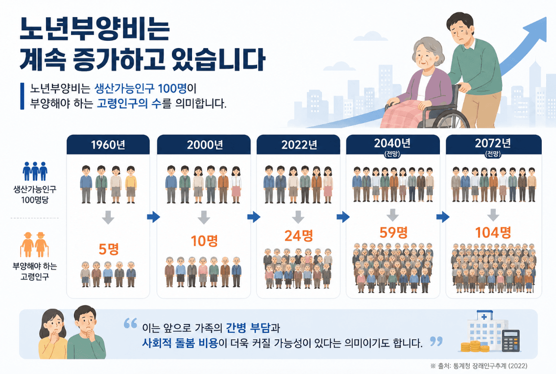 통계로 살펴보는 간병 현실