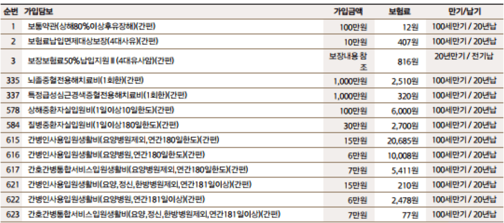 한화손해보험 간병인보험 20만원 일당 축소 전 준비
