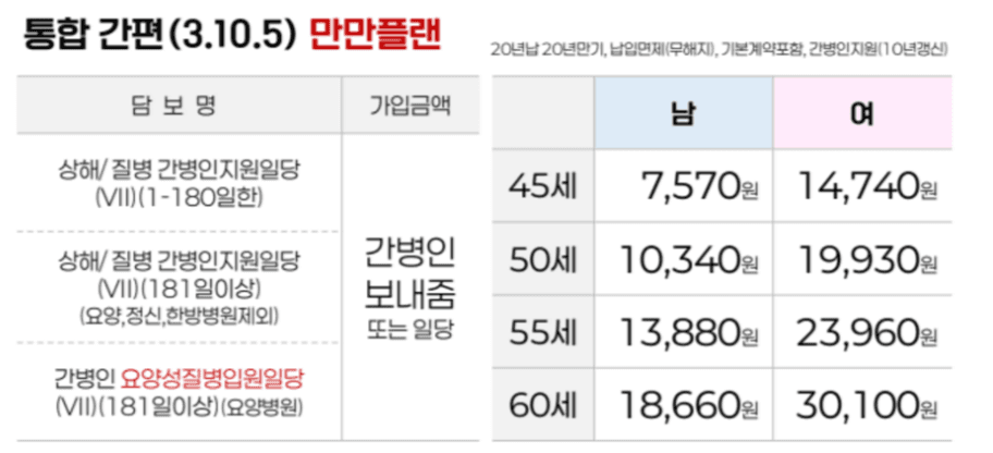60대 간병보험 메리츠 간병인지원일당 특징과 가입 조건